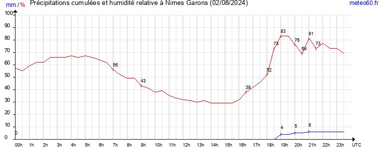 cumul des precipitations