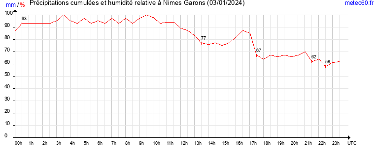 cumul des precipitations