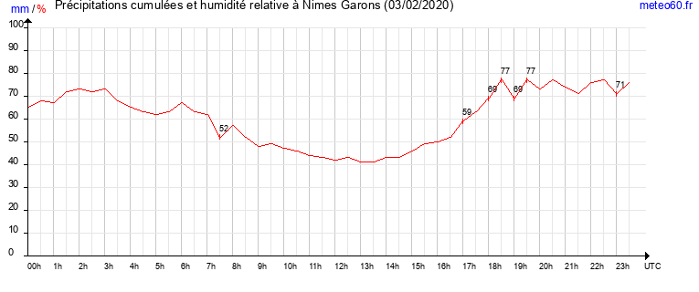 cumul des precipitations