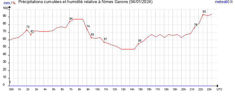 cumul des precipitations