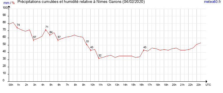 cumul des precipitations