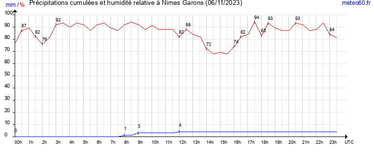 cumul des precipitations