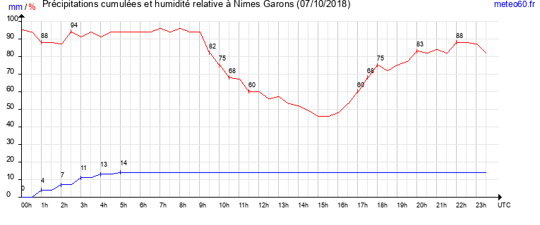 cumul des precipitations