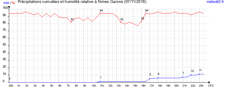 cumul des precipitations