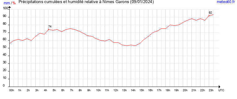 cumul des precipitations