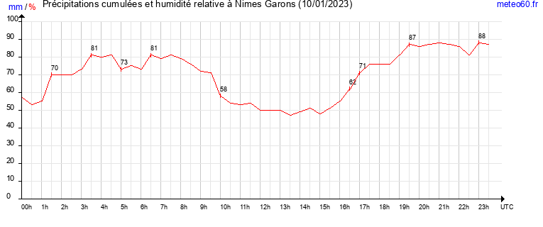 cumul des precipitations