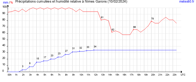 cumul des precipitations