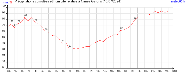 cumul des precipitations