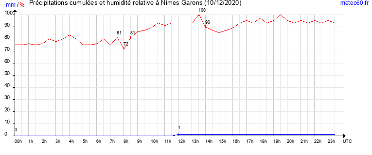 cumul des precipitations