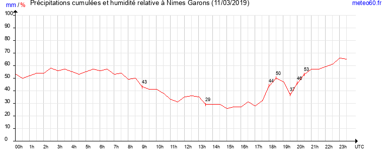 cumul des precipitations