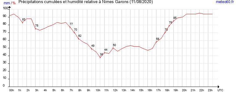 cumul des precipitations