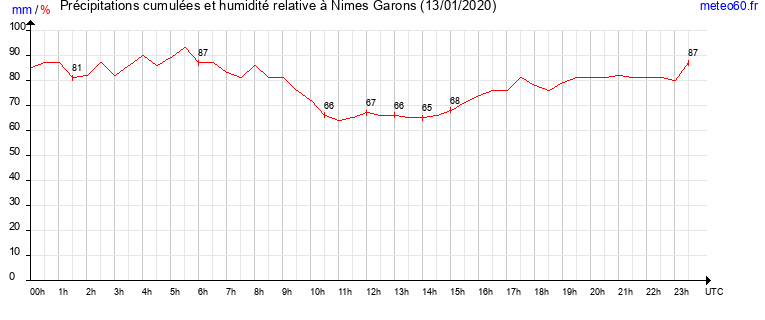 cumul des precipitations