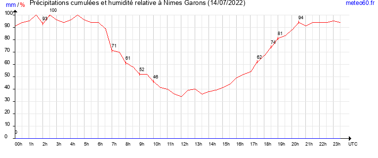 cumul des precipitations