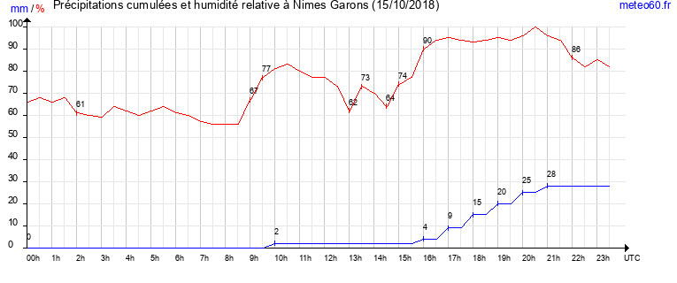 cumul des precipitations