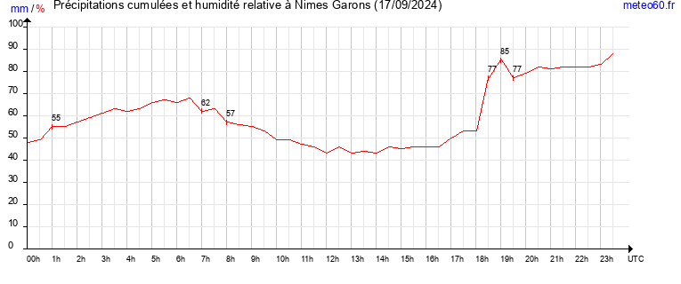 cumul des precipitations