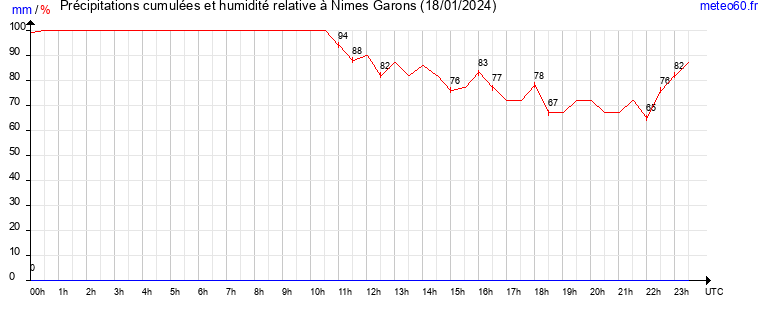 cumul des precipitations