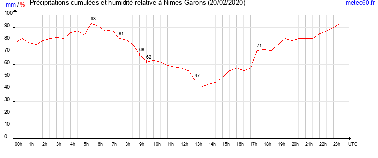 cumul des precipitations