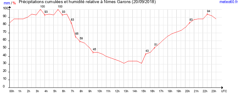 cumul des precipitations