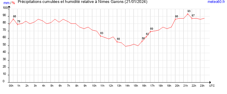 cumul des precipitations