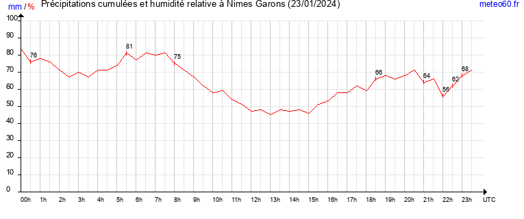 cumul des precipitations