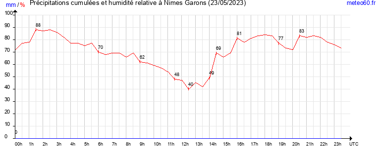 cumul des precipitations