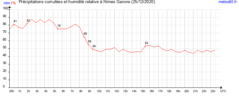 cumul des precipitations