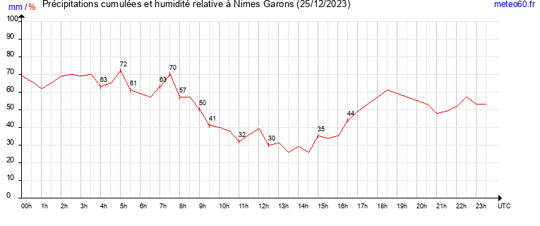 cumul des precipitations