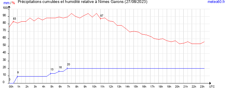 cumul des precipitations