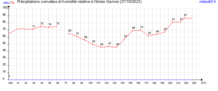 cumul des precipitations