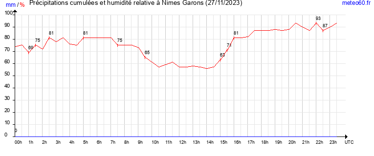 cumul des precipitations