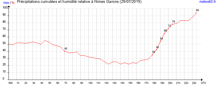 cumul des precipitations