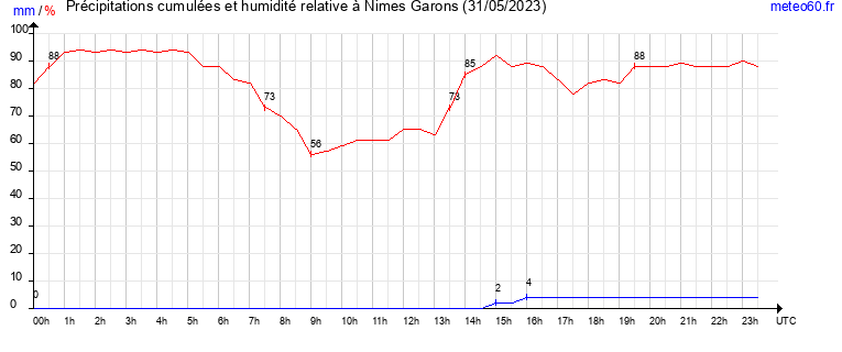 cumul des precipitations