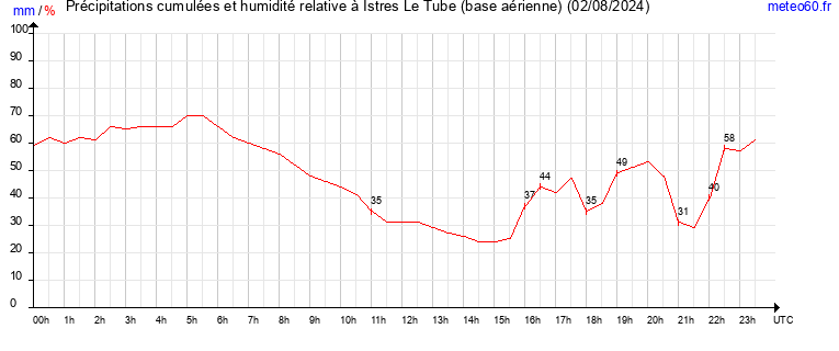 cumul des precipitations