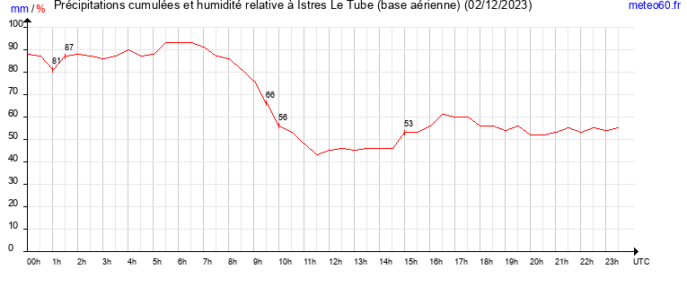 cumul des precipitations