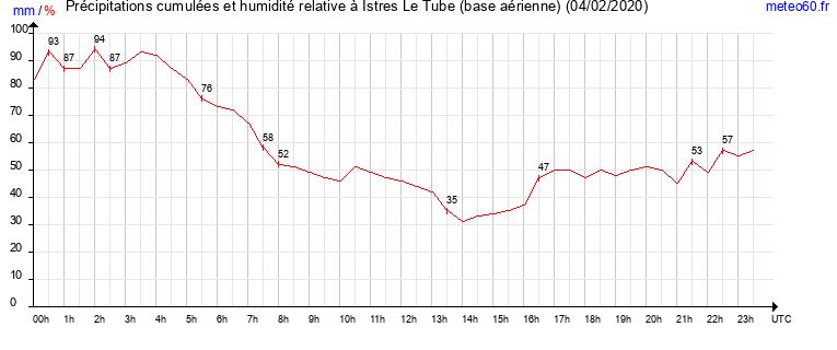 cumul des precipitations