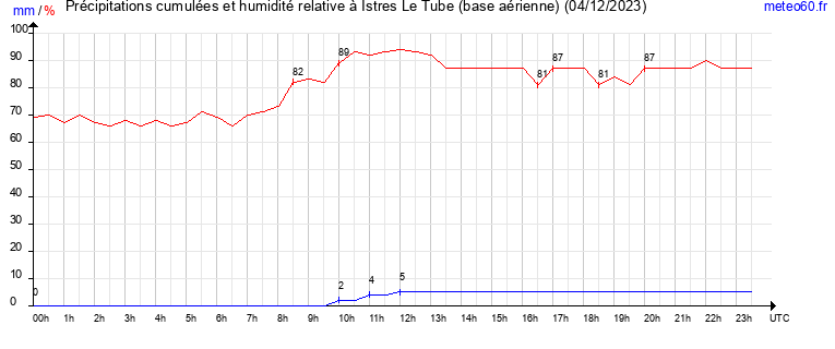 cumul des precipitations