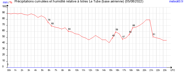 cumul des precipitations