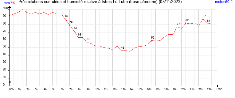 cumul des precipitations