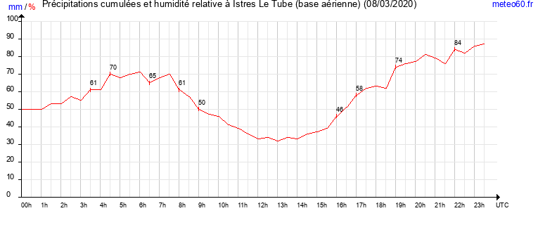 cumul des precipitations