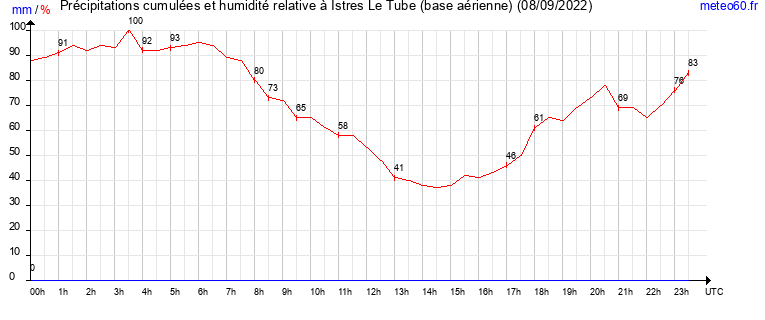 cumul des precipitations