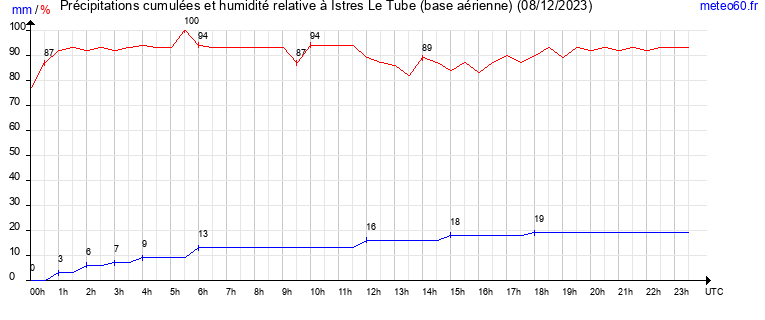 cumul des precipitations