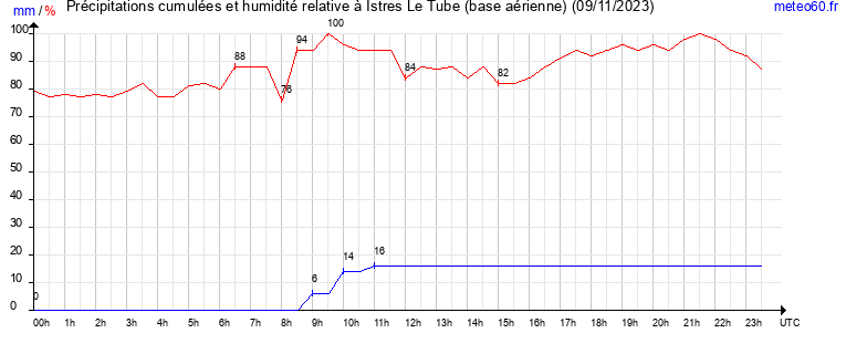 cumul des precipitations