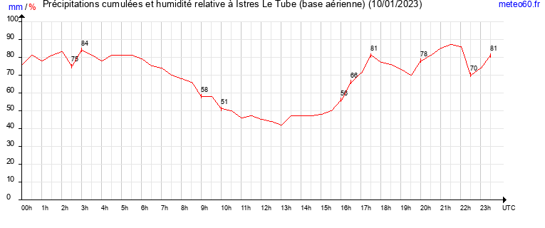 cumul des precipitations