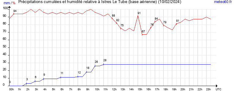 cumul des precipitations