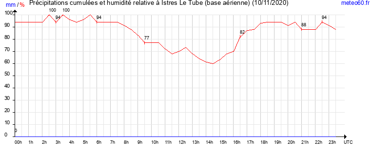 cumul des precipitations