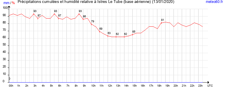 cumul des precipitations