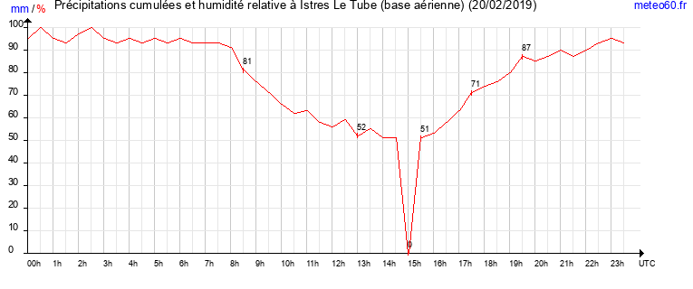 cumul des precipitations