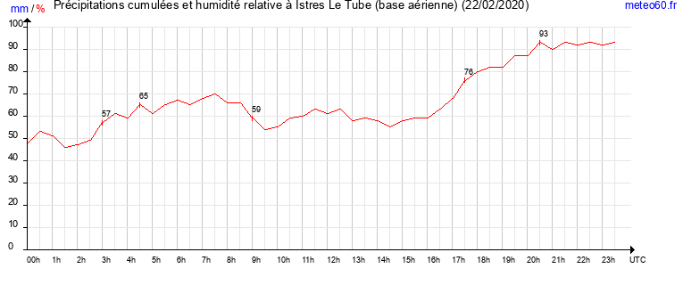 cumul des precipitations