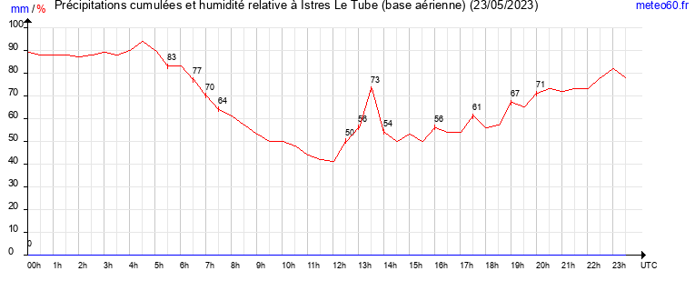 cumul des precipitations