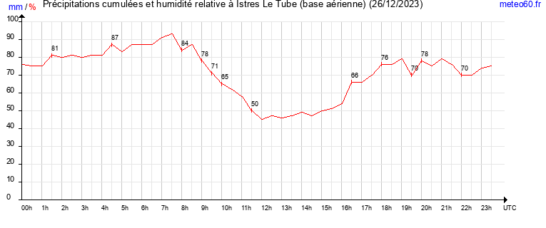 cumul des precipitations